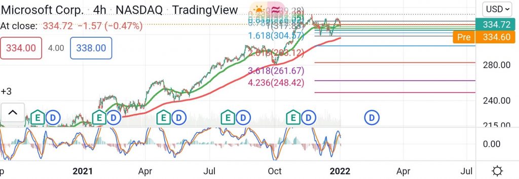 Microsoft Stock price for shareholders