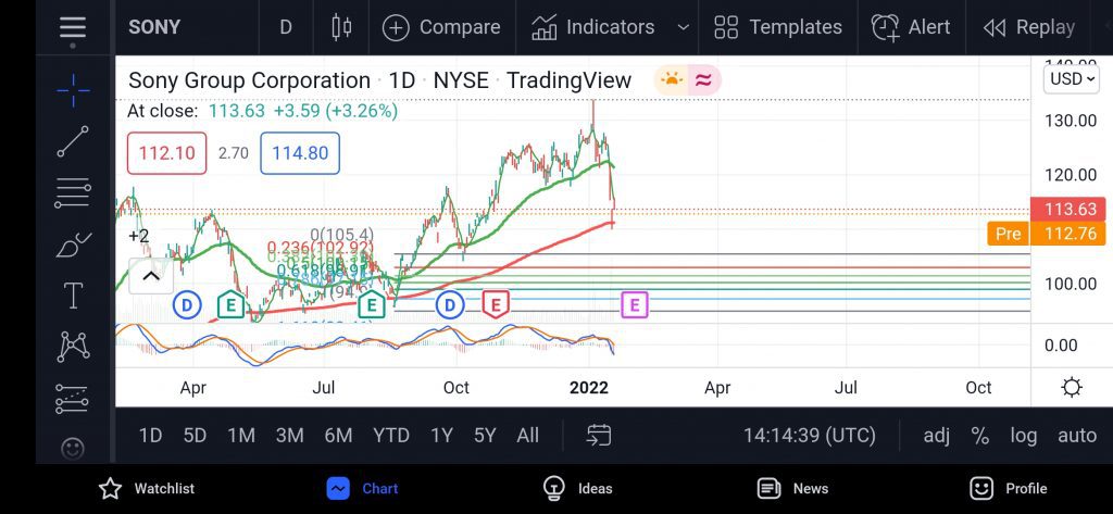 Sony stock price action after Microsoft announcement of intent to buy Activision Blizzard
